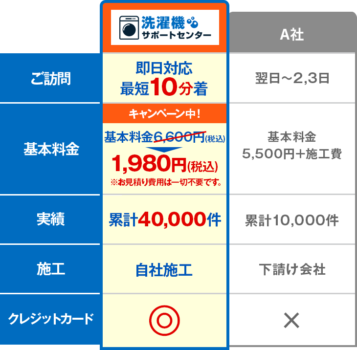 ご訪問 即日対応最短10分着 基本料金 キャンペーン中！基本料金6,600円(税込)→550円(税込) 実績 累計40,000件 施工 自社施工 クレジットカード ◎